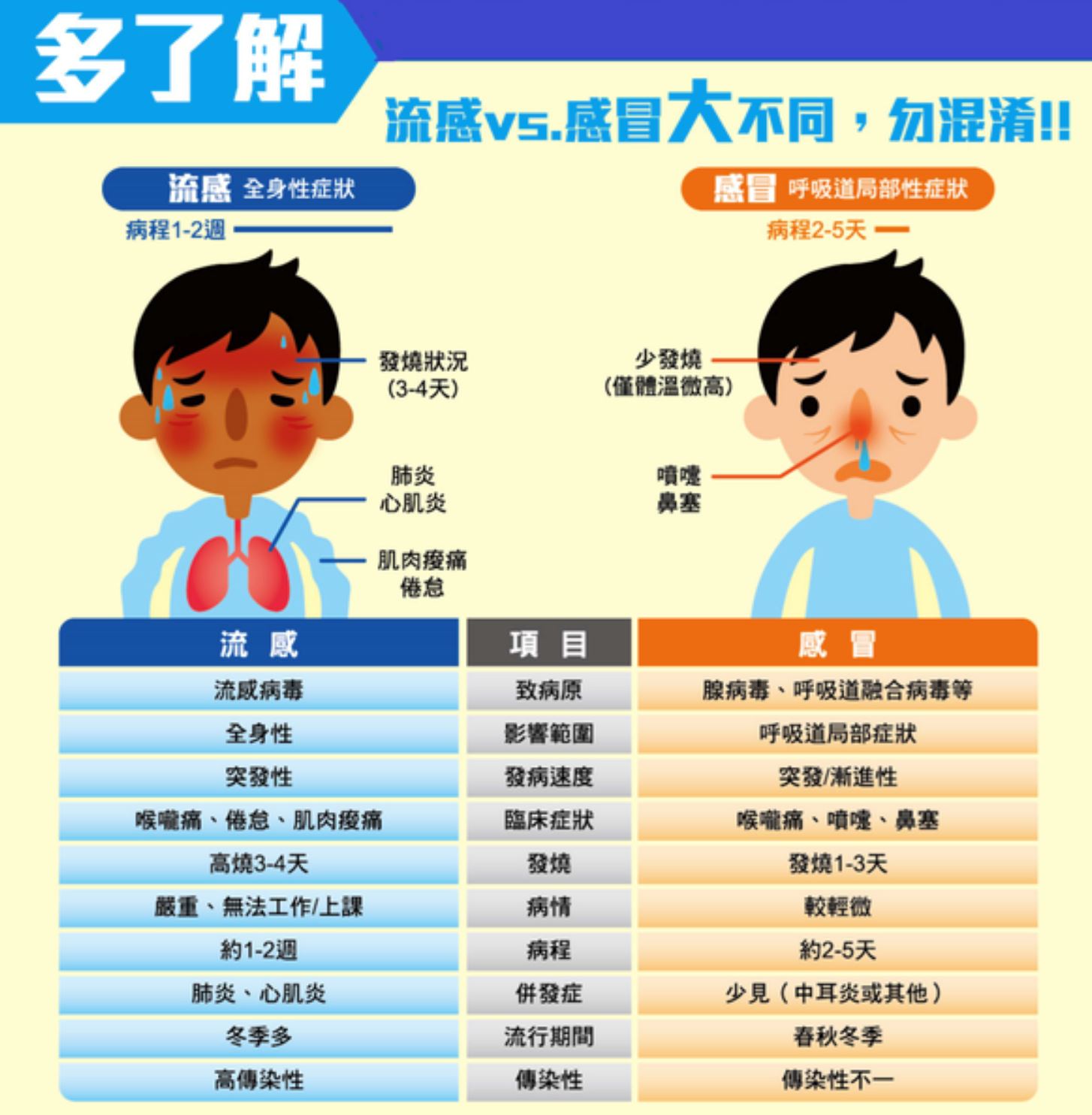 必知！教你如何分辨普通感冒和流感！