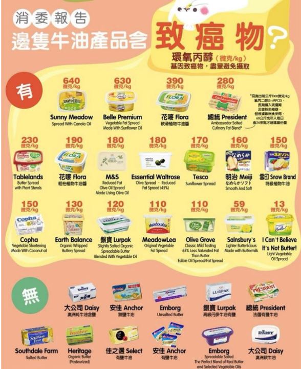 18款牛油含基因致癌物！长期食用会导致不育！