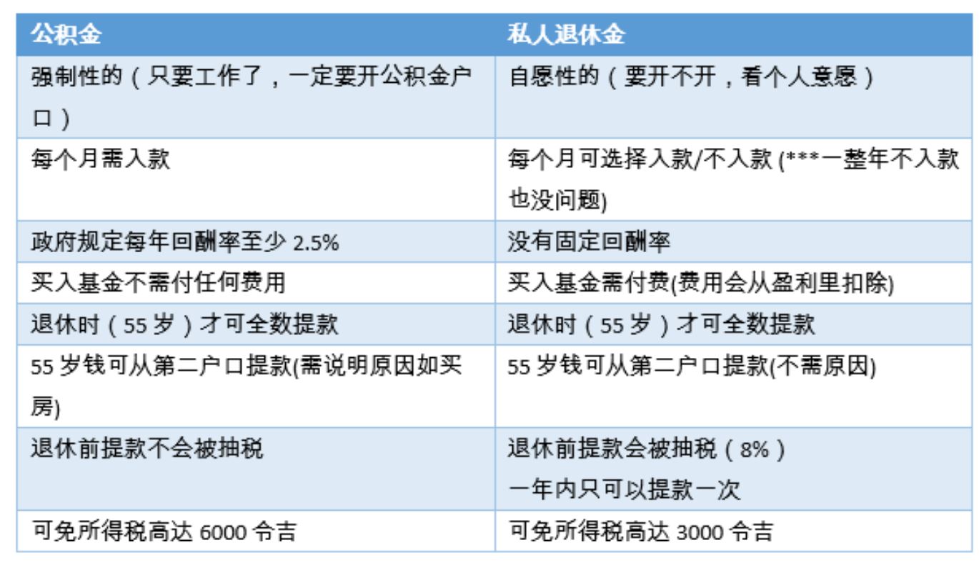 打工族必知！公积金(epf)和私人退休金(pks)的分别！