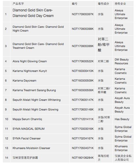大马卫生部发现14种护肤产品含有毒成分！
