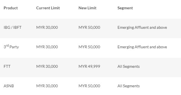 11月24日,maybank将开始调整转账交易限额!