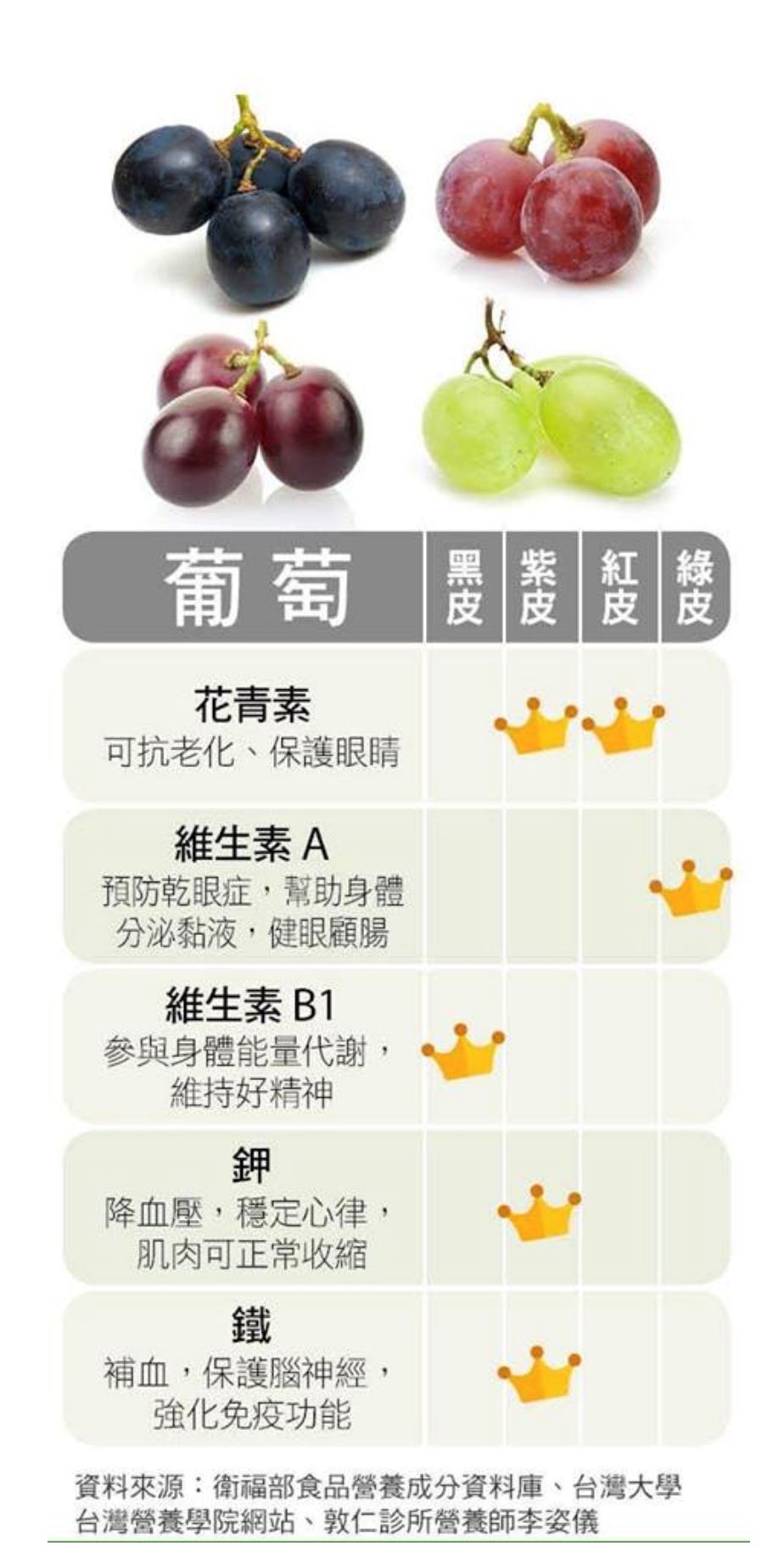 不同颜色的葡萄有不同的营养!哪一种颜色的是最好?
