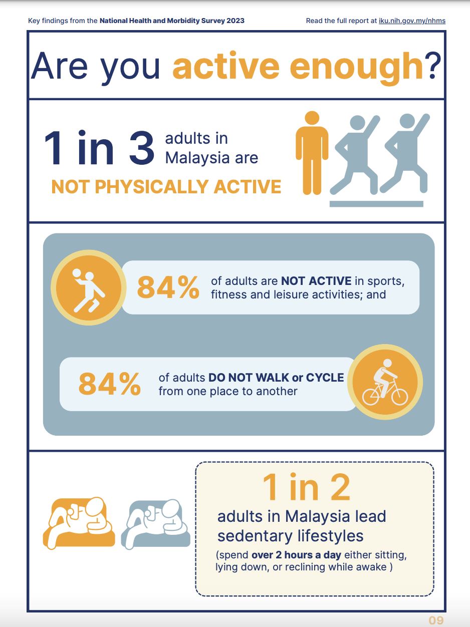 🇲🇾马来西亚卫生部最新调查出炉❗高达84%大马人民没运动习惯⚠️