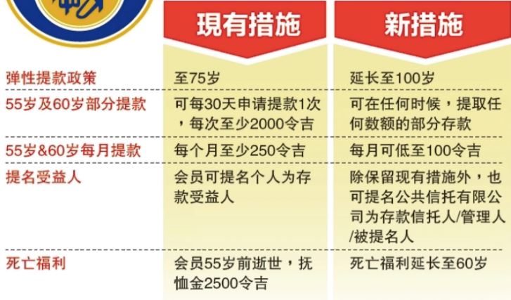 epf会员必知！最新落实的epf 4大新措施！