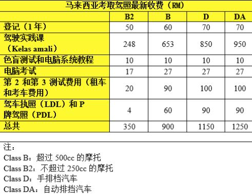 交通部长：考车不能再包！（附上大马考车标准费用）
