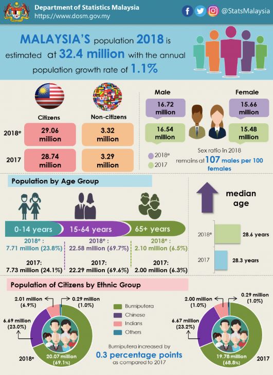 2018年最新的大马人口报告出炉！华印裔人口持续下降！