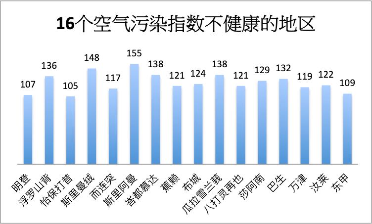 巴生佐汉瑟迪亚空指数非常不健康!