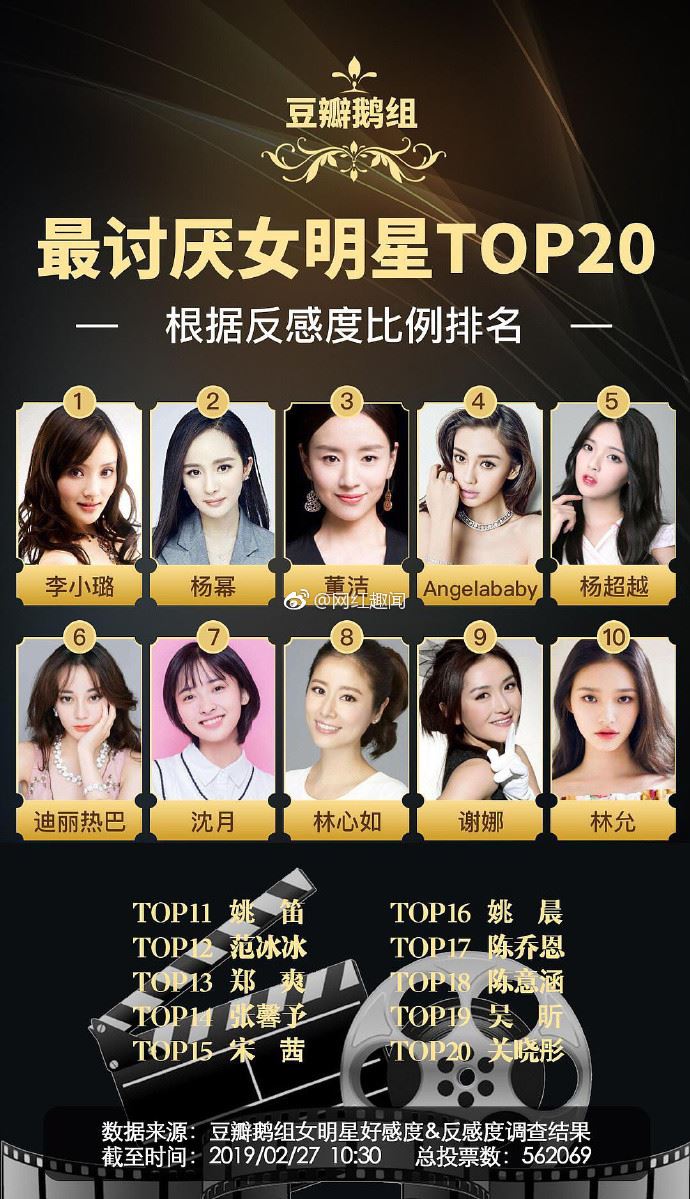 最讨厌女星top20！前十名超过一半都是当红的...