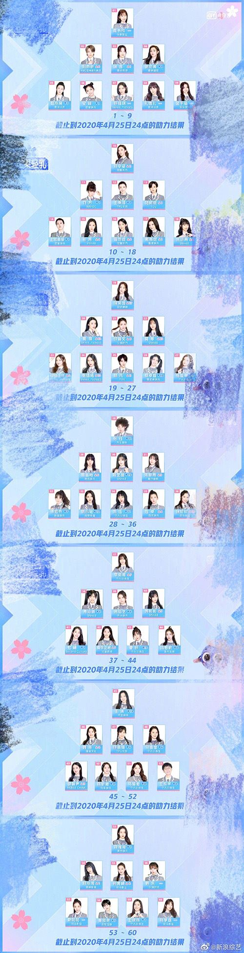 《青春有你2》最新排名公布前9位置大洗牌！刘雨昕上升第2位！