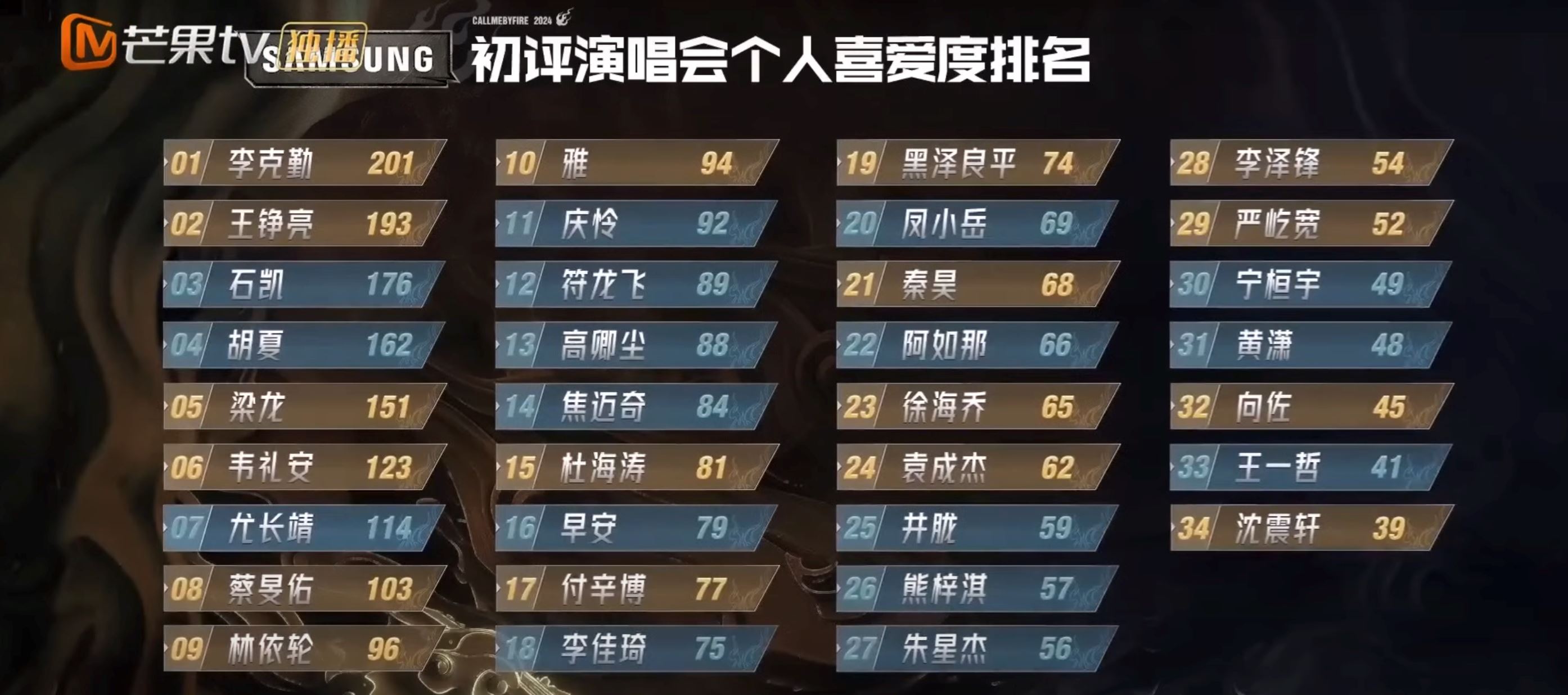 📺《披荆斩棘4》初舞台排名❗蔡旻佑《我可以》掀回忆杀💗