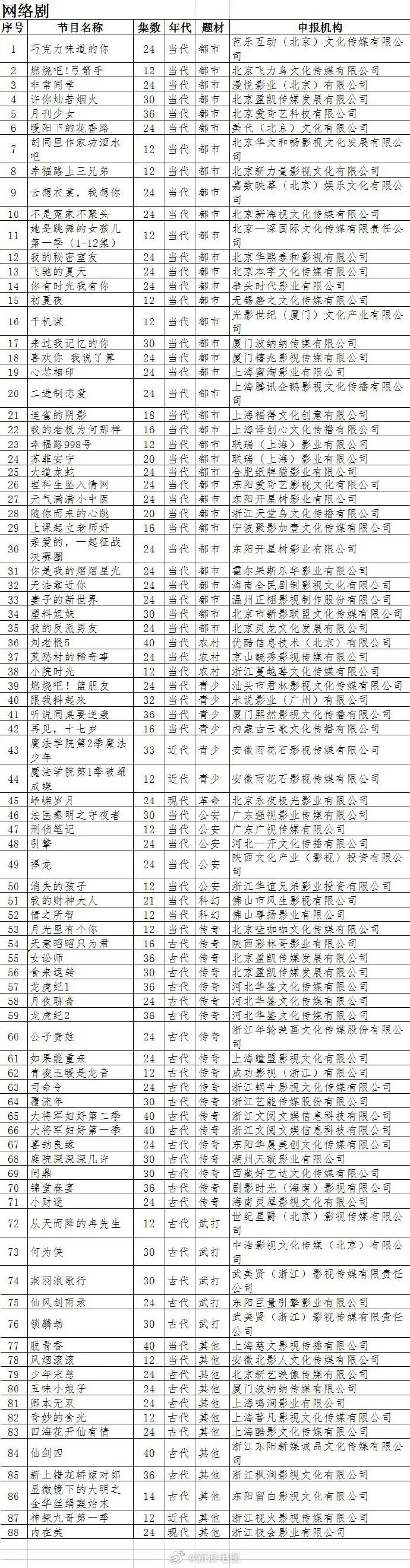 网剧备案公布❗️《仙剑4》将开拍❗️共40集❤️