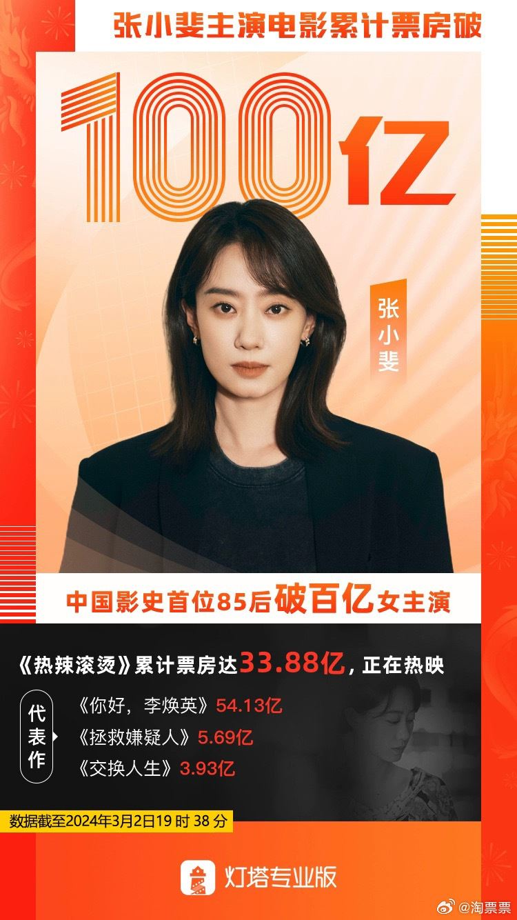张小斐成首位85后票房破百亿女演员❗主演的《你好李焕英》超催泪😭