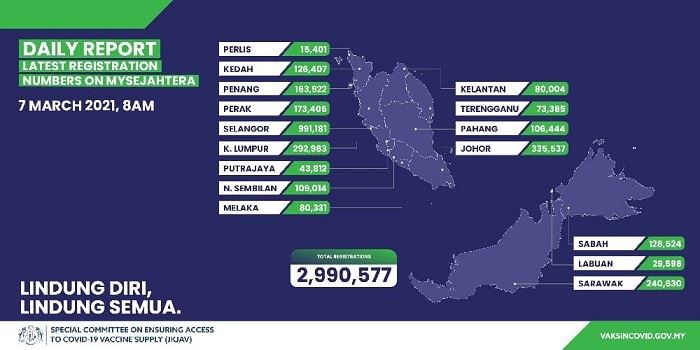 焦点新闻：mysejahtera登记接种人数接近300万人！