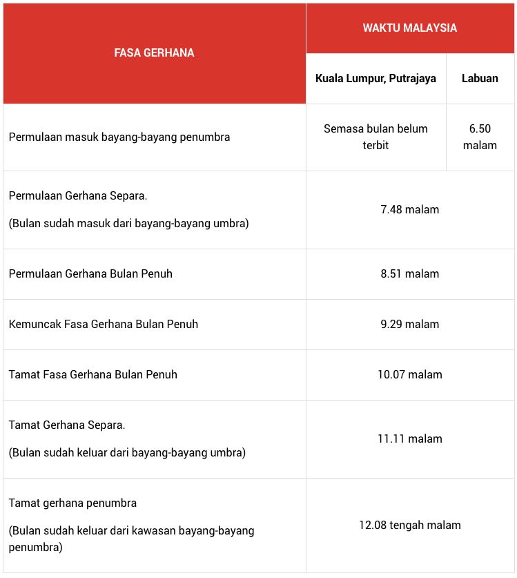 gerhana bulan penuh 31 januari ini