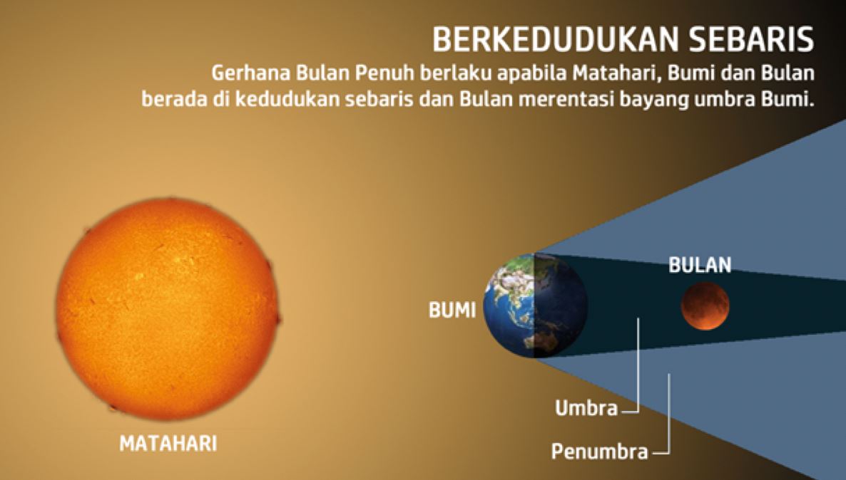 gerhana bulan penuh 28 julai ini