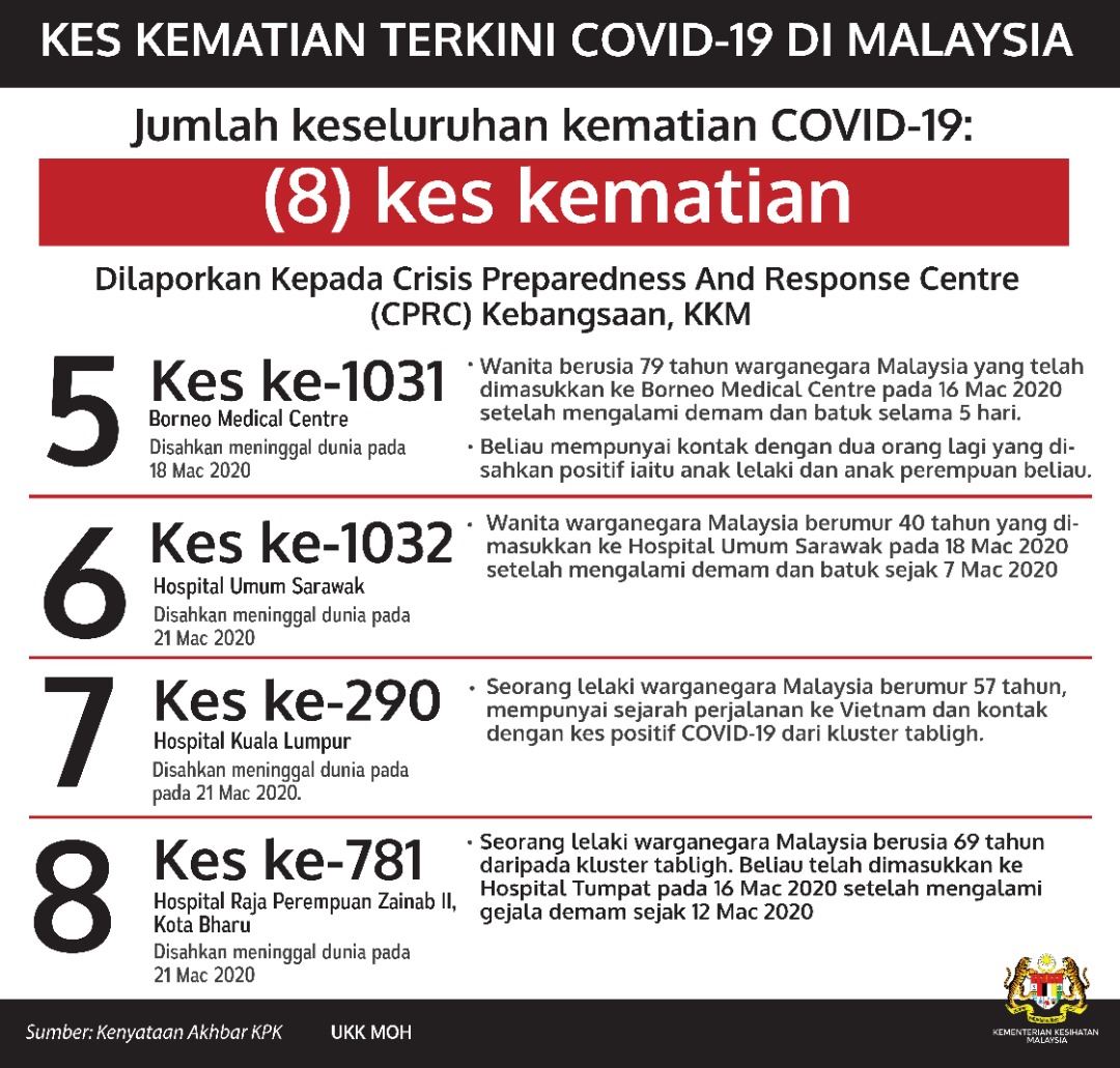 angka kes kematian covid-19 di malaysia sudah mencecah 8 kes