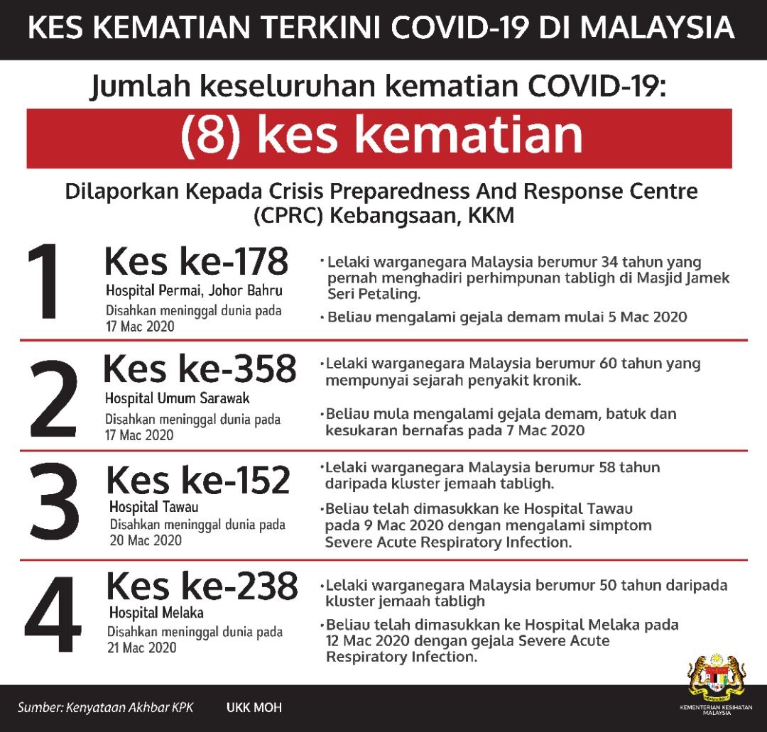 angka kes kematian covid-19 di malaysia sudah mencecah 8 kes