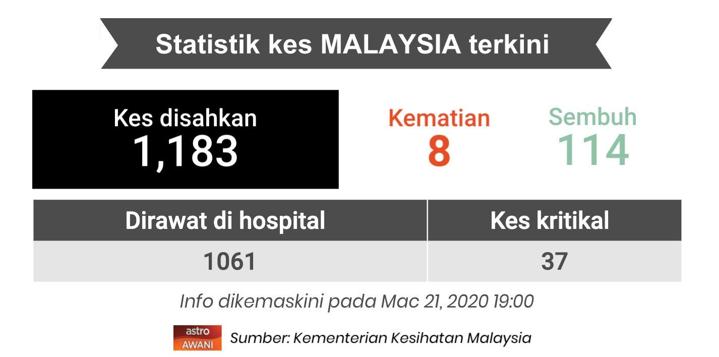 dua lagi kes kematian covid-19 di malaysia, kini jumlah kes kematian seramai 8 kes