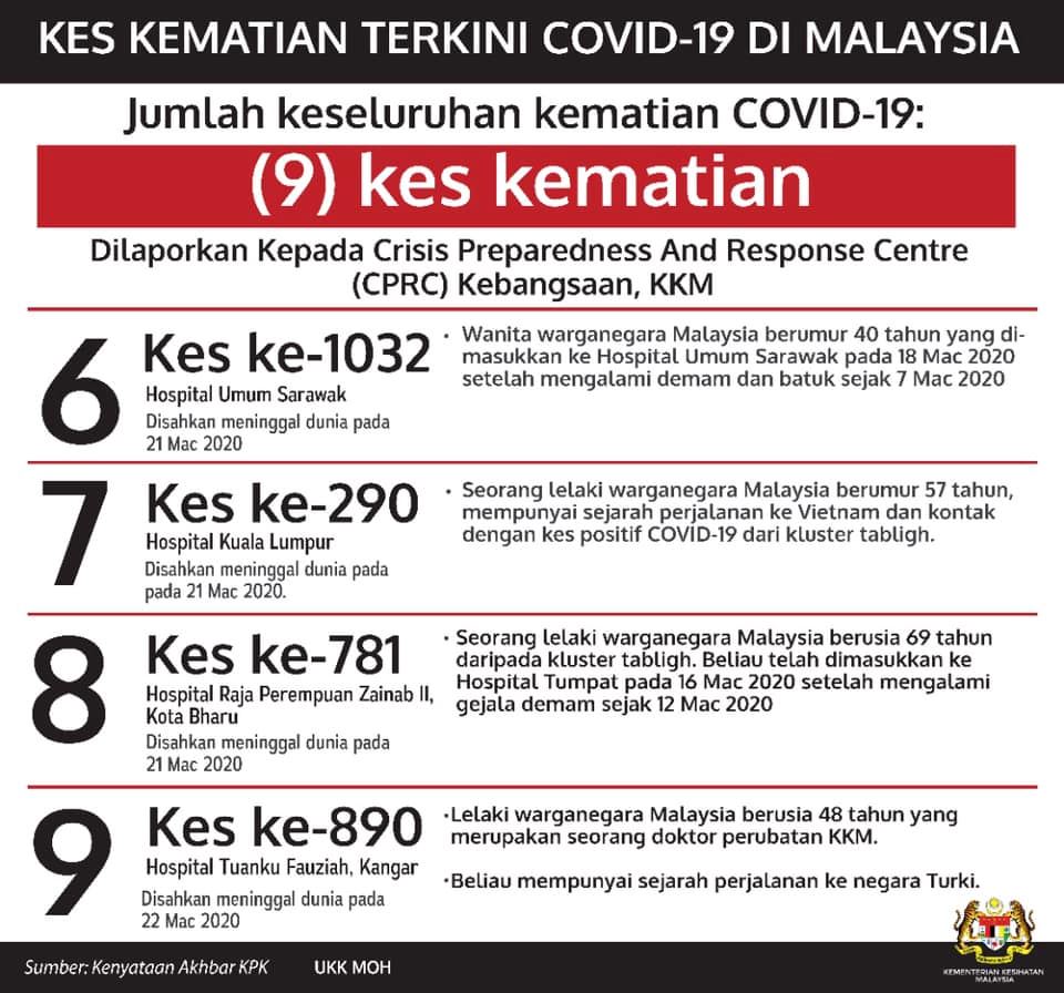 covid-19: 1 kematian baru dicatatkan, seorang doktor yang baru pulang dari turki