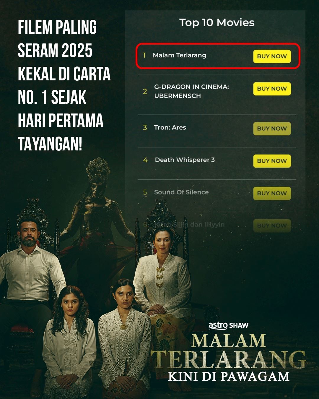 ‘malam terlarang’ kekal no.1 di carta gsc! dinobat sebagai filem seram 2025
