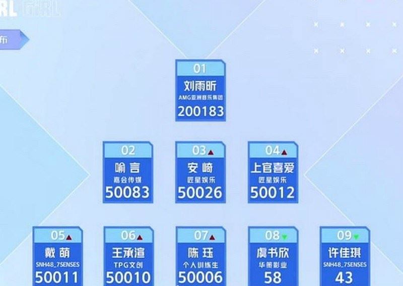 《青你2》主题考核公演成绩排名出炉啦!刘雨昕得第一,高票打败虞书欣!