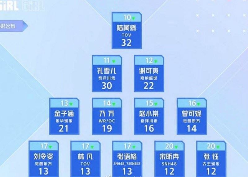 《青你2》主题考核公演成绩排名出炉啦!刘雨昕得第一,高票打败虞书欣!