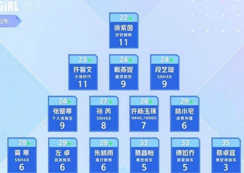 《青你2》主题考核公演成绩排名出炉啦!刘雨昕得第一,高票打败虞书欣!