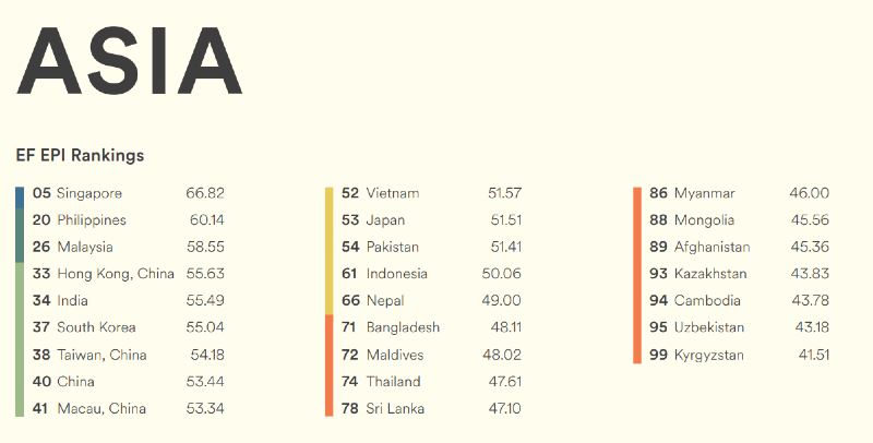 whoops, malaysians proficiency in english standards saw a drop, but it’s okay
