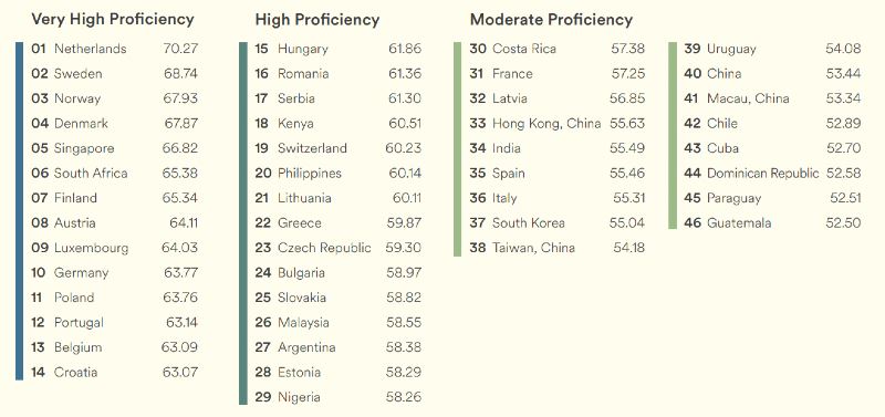 whoops, malaysians proficiency in english standards saw a drop, but it’s okay