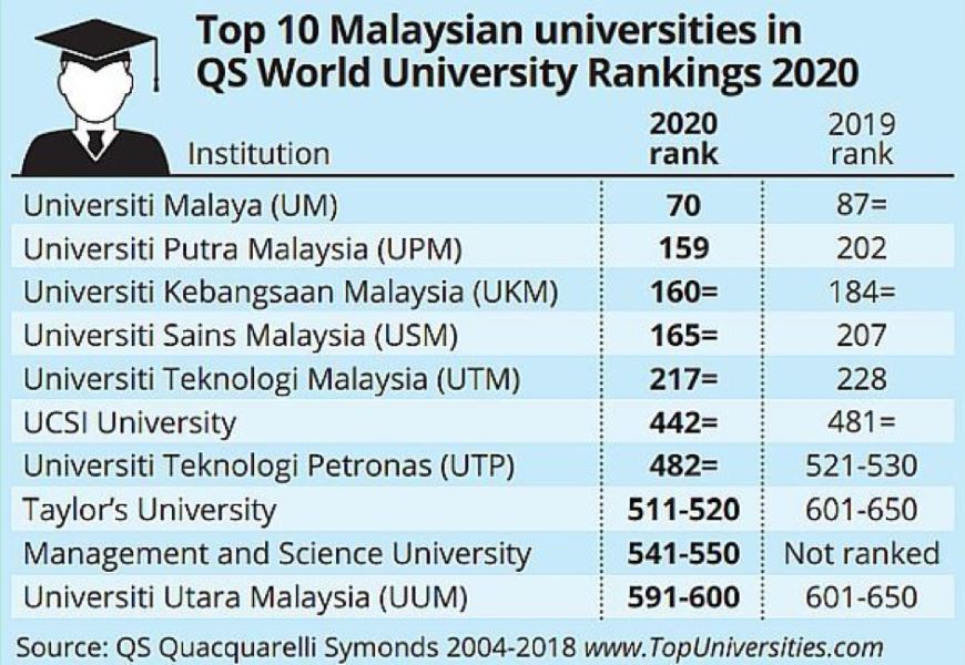 um sets a new record, now 70th in world ranking