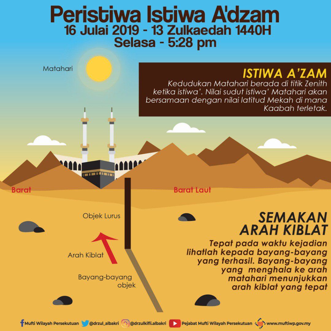 semak arah kiblat anda esok kerana matahari akan berada sama dengan latitud mekah