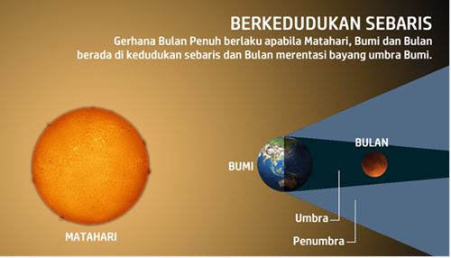 gerhana bulamn penuh – 28 julai 2018 gerhana bulan penuh paling lama pada abad ke-21