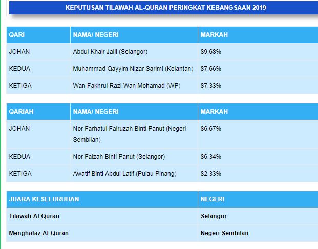 Qari Selangor Dan Qariah Negeri Sembilan Berjaya Meraih Johan Tilawah
