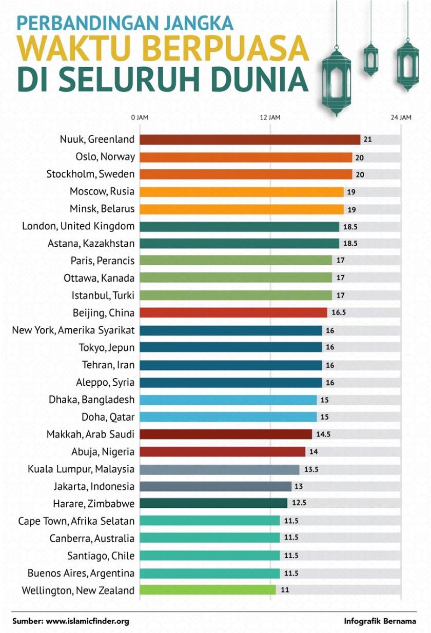 ada negara berpuasa 21 jam dan ini perbandingan masa puasa di seluruh dunia