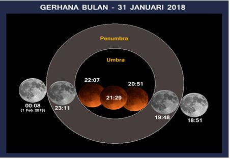gerhana bulan penuh - 31 januari 2018