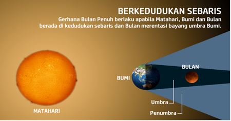 gerhana bulan penuh - 31 januari 2018
